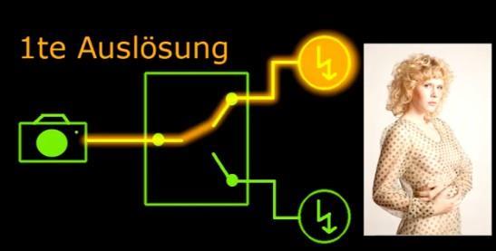 4. Funktionsprinzip Das Objekt steht vor einem einfarbigen Hintergrund Der 2 FLASH MASK arbeitet wie eine Weiche und ist mit der Kamera und 2 Blitzgeräten verbunden.