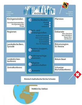 Refbejuso- Solaranlagen (PV + Kollektoren) auf kirchlichen Gebäuden» Synodalgebiet kirchlichen Gebäuden, bis max. 50k Fördertopf: 75k/a (2017-2020) Kath. AG Ökofonds Massnahmen zur Verbesserung Kath.