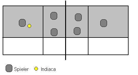 Spielform 3 gegen 3 Beschreibung: Spielfeldgröße: 2/3 der normalen Feldgröße Die Mannschaften spielen gegeneinander. Jeder Fehler gilt als Punkt für den Gegner.