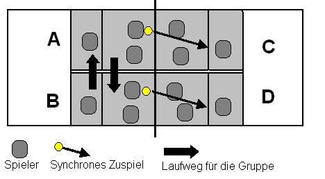 Spielform 3 mit 3 synchron Beschreibung: Vier Dreiergruppen spielen 3 mit 3 auf zwei parallelen Spielfeldern von 4mx3,05m.