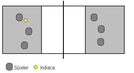 Spielform 3 gegen 3 im Hinterfeld Beschreibung: Die Indiaca darf nicht in die Angriffzone gespielt werden. Die Mannschaften spielen gegeneinander. Jeder Fehler gilt als Punkt für den Gegner.