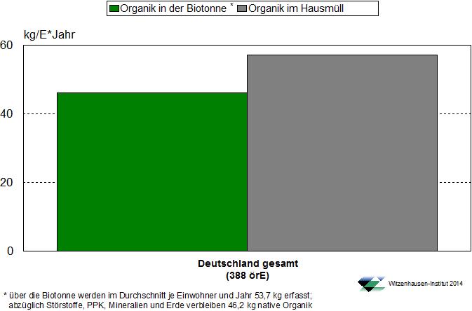 Verteilung der Bioabfälle in Restmüll und Biotonne (gesamt) 54 kg/e