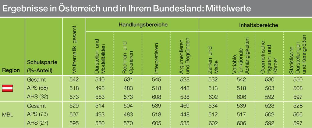 Die vollständigen Bundes- und Landesergebnisberichte können auf der BIFIE-Homepage unter dem Menüpunkt Materialien, Überprüfung der Bildungsstandards, Ergebnisberichte (www.bifie.