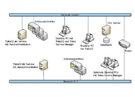 Weltweite Zugriffskontrolle Mit Hilfe der neuen TAAS Funktionalität (TAAS = Traka32 as a Service) der Traka32 SQL Management Software können die computergesteuerten Schlüsselschränke und Depotsysteme