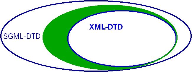 Weiterentwicklungsoptionen für DTDs Erweiterung des XML-DTD Mechanismus um weitere Elemente der SGML-DTD.