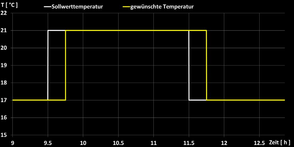 Die Szenarien Beispiel Wohnzimmer Gewünschter Temperaturverlauf (Bedarf) gelber Verlauf manuelles Szenario; die Heizung wird auf Basis des Bedarfs