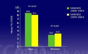 Anstieg der Anzahl plötzlicher Herztode und höherer Anteil an out of hospital Todesfällen als bei den Männern. Towfighi A, Zheng L, Ovbiagele B.
