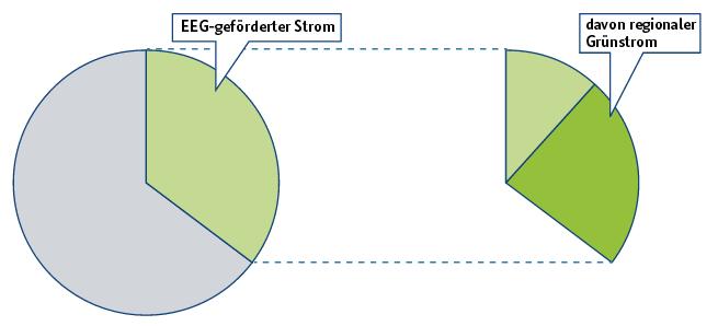 Regionale Grünstromkennzeichnung 79a EEG