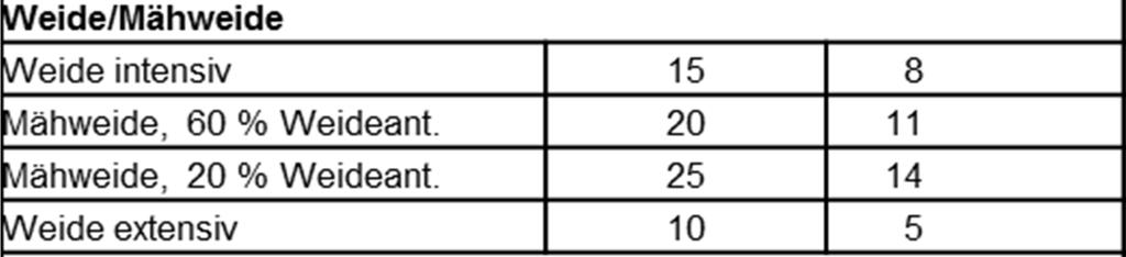 Kultur Eingangsw ert Rechnung Weide, 2 Nutzungen 2. Stickstoffbedarfsw ert lt. DüV 65 65 3.