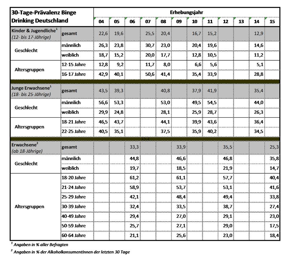 Alkohol Entwicklung der 30-Tage-Prävalenz des