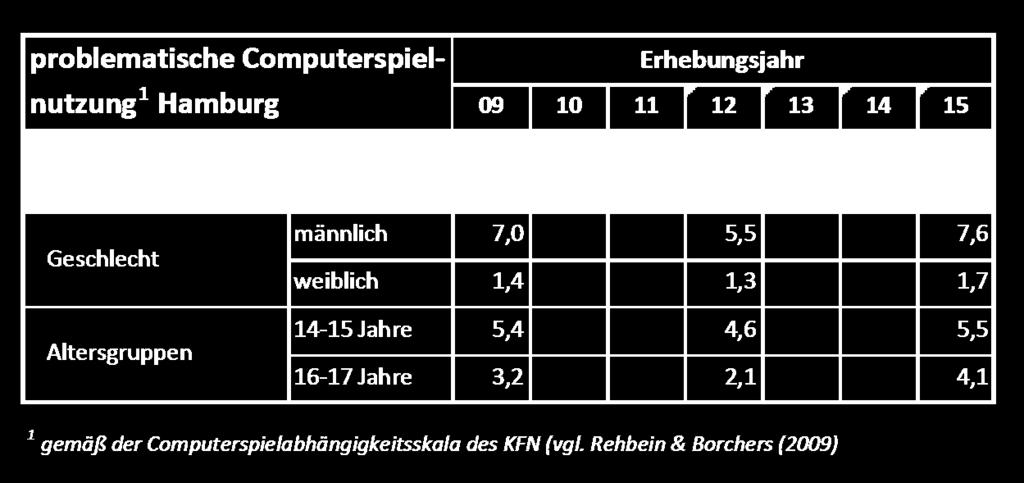 Computerspielnutzung Veränderungen der problematischen Nutzung von