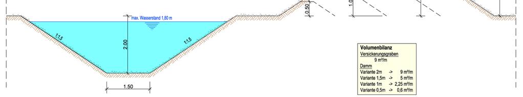 Seitliche Einzugsgebiete Keppeln Zusammenfassung k f -Wert: 5x10-5 m/s Sohlbreite 1,50 m Tiefe 2,00 m Böschung 1:1,5 max.