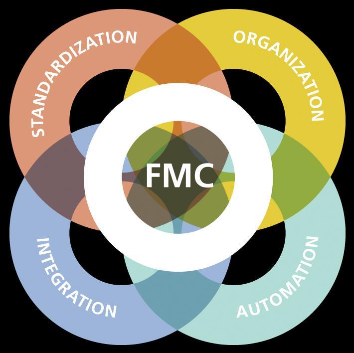 Unser Konzept: FMC The Smart