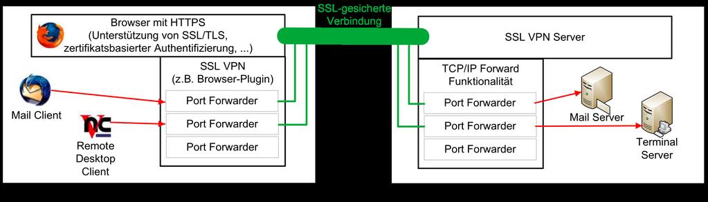 SSL-VPNs: Zweite Generation Web-basierte Installation eines fat Clients Tunnel