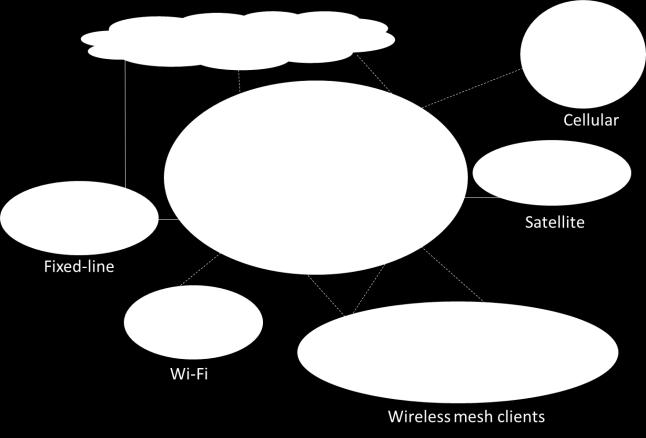 2 Wireless Mesh Networks (WMN) Ein WMN ist eine dezentralisierte Netzwerkarchitektur, in der Knoten mit Hilfe einer drahtlosen Technologie (z.b. 802.11, 802.15, 802.16, etc.) verbunden sind.