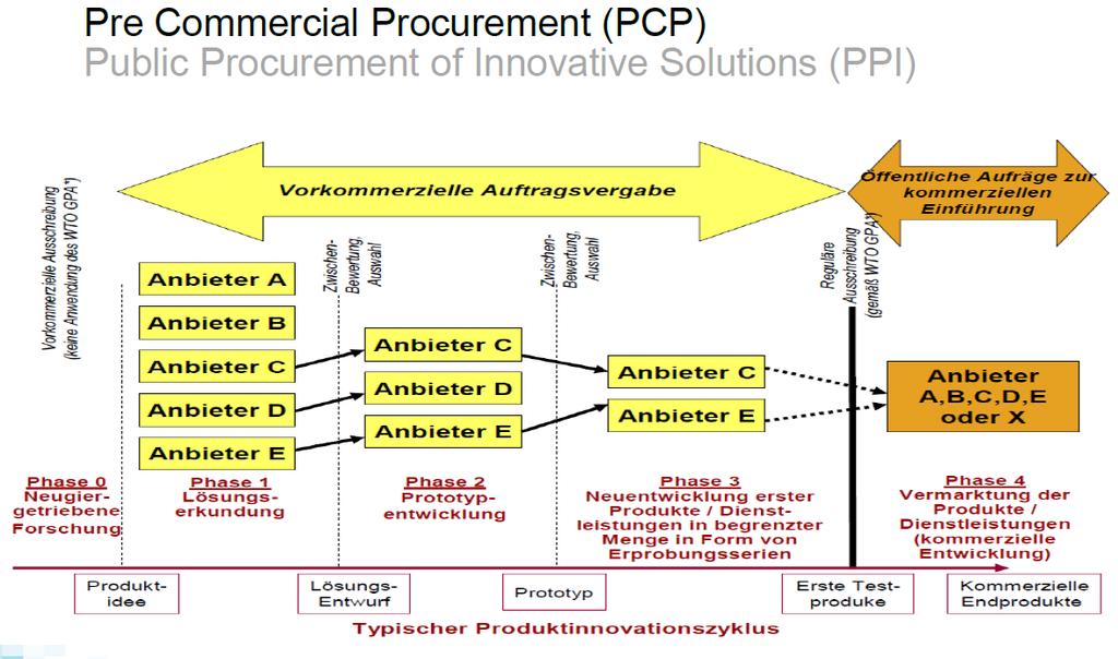 Von PCP