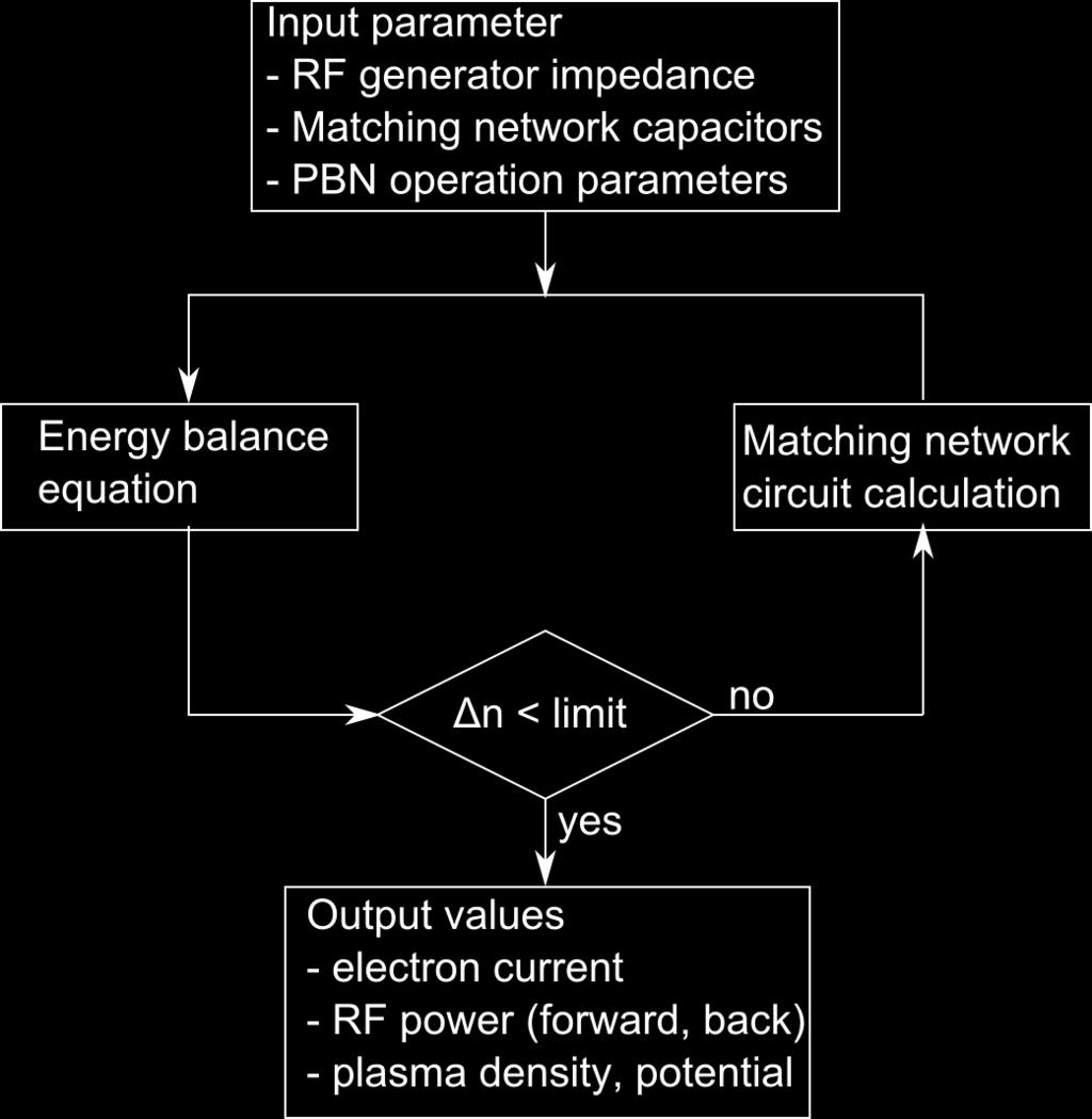 Performance Model Performance Model Flowchart Running the simulation in a loop : 0. Starting with input parameters and initial conditions 1. Energy balance equ.