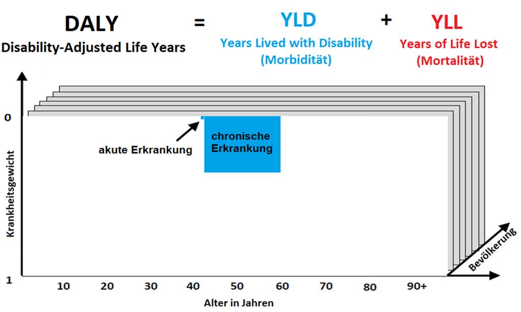 Disability-Adjusted Life Years (DALYs)