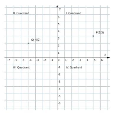 Distanz Schreiben Sie eine Methode, die als Parameter die x und y kartesischen Koordinaten eines Punktes (x y) nimmt und die Entfernung