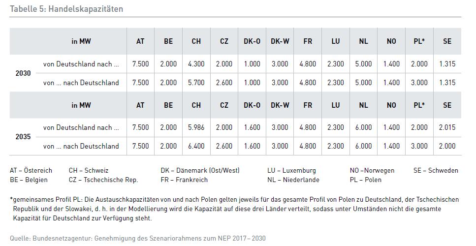 EU: freier Strommarkt - 2016 vs. 2030 - Grenzkuppelstellen Strompreiszonentrennung am 1.10.2018 5.500 5.500 0 1.469 139 1.831 3.180 0 3.