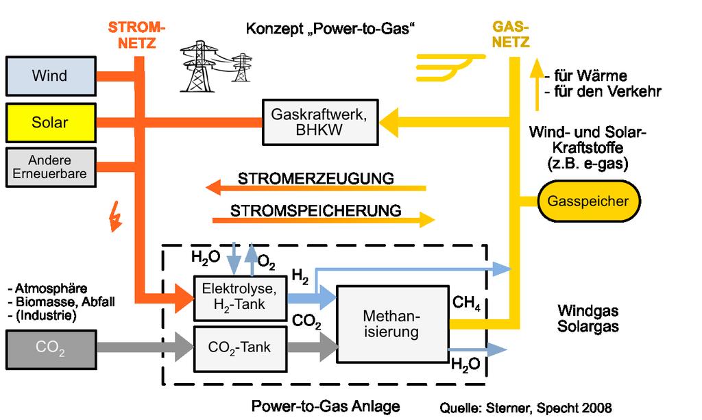 Konzept Power-to-gas