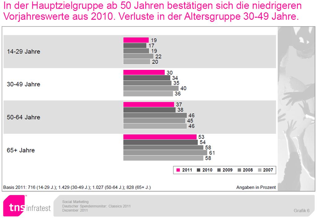 2.3 Spenderquote nach Alter Abbildung 8 Abbildung 8 zeigt außerdem mit Blick auf altersspezifische Unterschiede die folgenden Ergebnisse: In jedem Jahr des Zeitraums 2007 bis 2011 gehört die