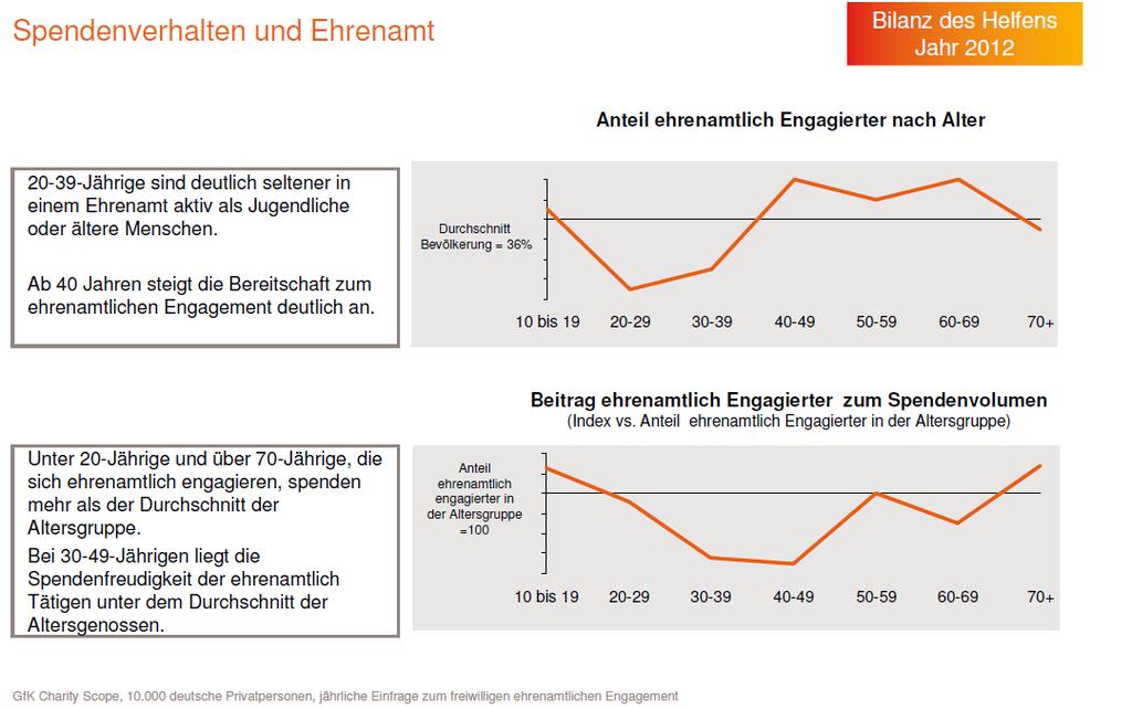 Abbildung 15 Erwähnenswert ist anhand der Daten der Gesellschaft für Konsumforschung in Abbildung 15 weiterhin, dass sich Jugendliche und ältere Menschen häufiger ehrenamtlich engagieren als 20 bis