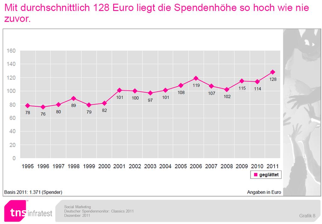 Abbildung 23 Abbildung 23 zeigt die durchschnittliche Höhe von Spenden für den Zeitraum 1995 bis 2011. Deutlich wird, dass sich die Spendenhöhe nahezu kontinuierlich vergrößert hat.