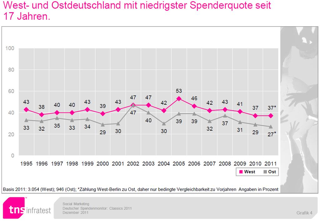 die Befragten des Spendenmonitors nicht mehr richtig einschätzen können, wann sie das letzte Mal gespendet haben (Deutscher Fundraising Verband e.v. 20