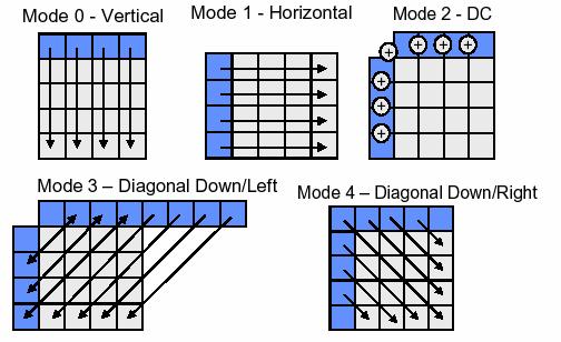 Abb. 7: Fünf der neun Intra-4x4-Prädiktions-Modi Wenn die Werte für Pixel E-H nicht vorhanden sind, weil sie noch nicht codiert wurden, oder zu einem anderen Slice gehören, werden sie durch den Wert