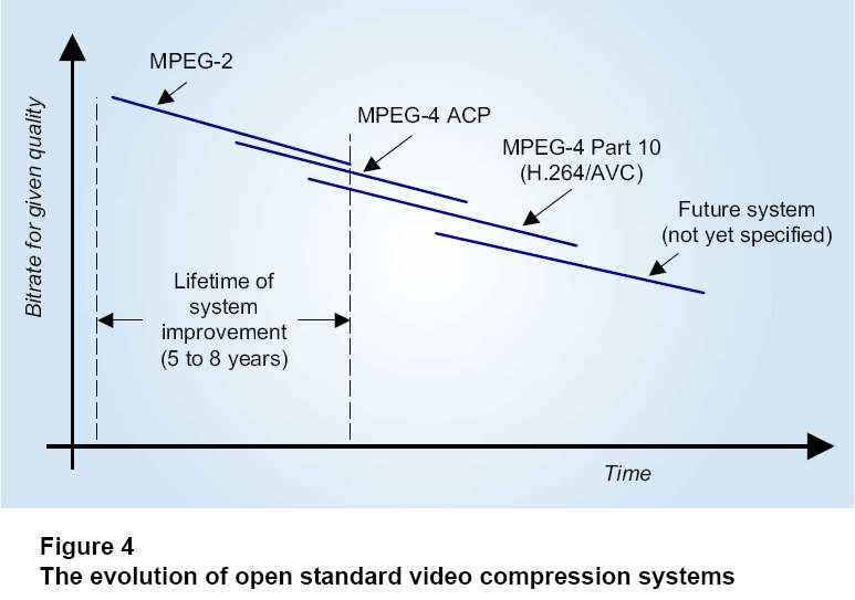 4.6 Was kommt nach H.264? Ähnlich wie bei MPEG-2, bei dem die Kompressionseffizienz seit der Einführung erheblich gesteigert werden konnte, erwarten Experten, dass auch H.
