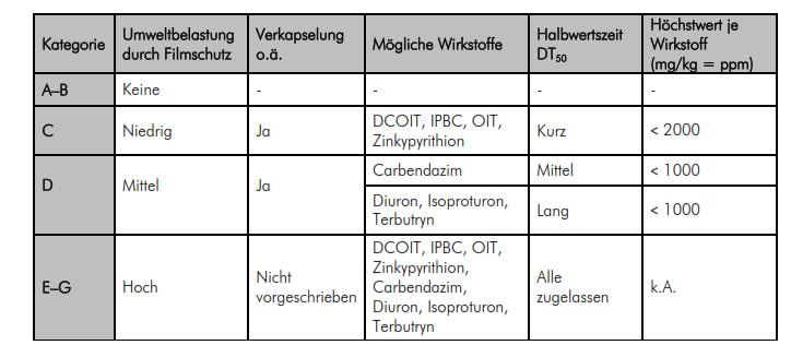 Produkte der Einstufungskategorien C bis G dürfen biozide Wirkstoffe (Filmschutzmittel) entsprechend folgender Übersicht enthalten: Dazu führt das Kriteriendokument 14 aus: Biozide Wirkstoffe für den
