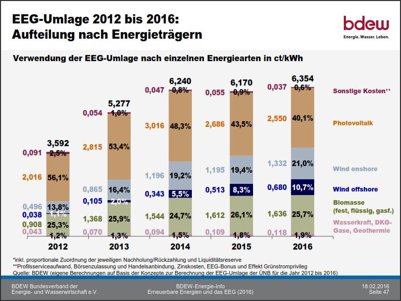 Kostendiskussion EEG-Umlage 2012-2016 Quelle: BDEW, Erneuerbare
