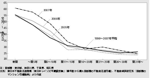 Japanischer Immobilienmarkt Baujahr -1950 1951-1960 1961-1970 1971-1980 1981-1990 1991-2000 Anteil 4,7 3,0 9,6