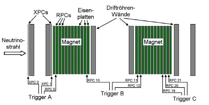 70 Kapitel 4. Der OPERA PT Abbildung 4.6: Schematische Darstellung der Triggerstationen eines Supermoduls. Die mit den Pfeilen markierten Lagen sind mit Timing Boards ausgestattet.