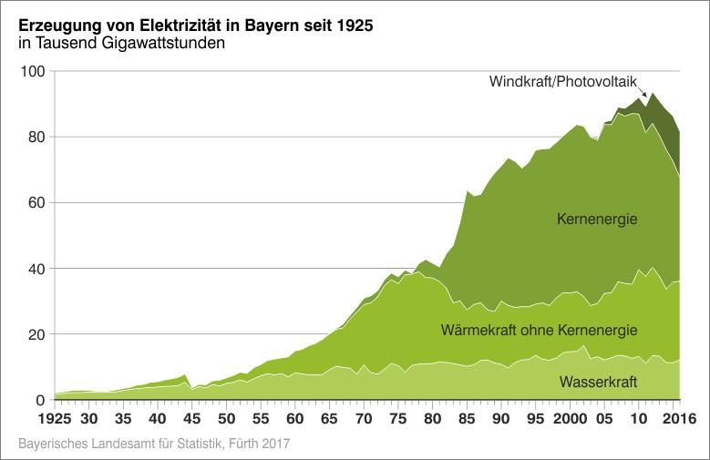 Ausbau der Erneuerbaren Energien in Bayern deckt nicht die