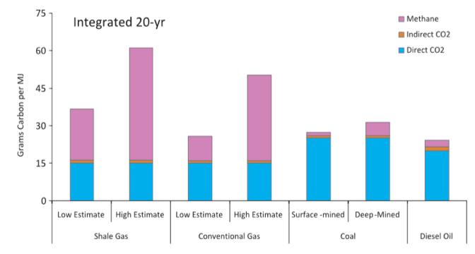 Erdgas klimaschädlicher als Kohle Klimawirksamkeit verschiedener Energieträger über 20 Jahre nach A Bridge to Nowhere, Howarth 2014 Methan Indirektes CO2 Direktes CO2 Gramm CO2 (Äquivalente) pro MJ
