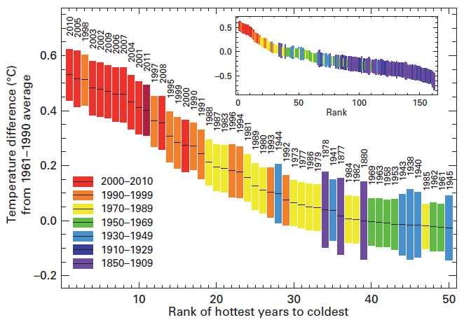 Rangfolge der Anomalien der mittleren Temperatur (2m Höhe ) der