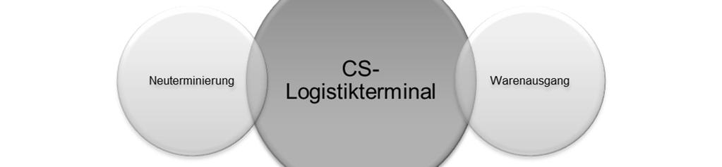 Das CS Logistikterminal verfügt außerdem über ein eigenes Customizing und kann so auf einfache Weise an unternehmensspezifische Prozesse angepasst werden. Je nach Einstellung können Prozesse, wie z.