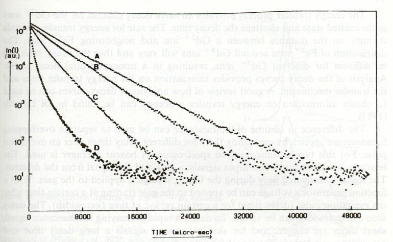 4.2.8 Zeitaufgelöste Spektroskopie Beispiel: La 0.4 Gd 0.