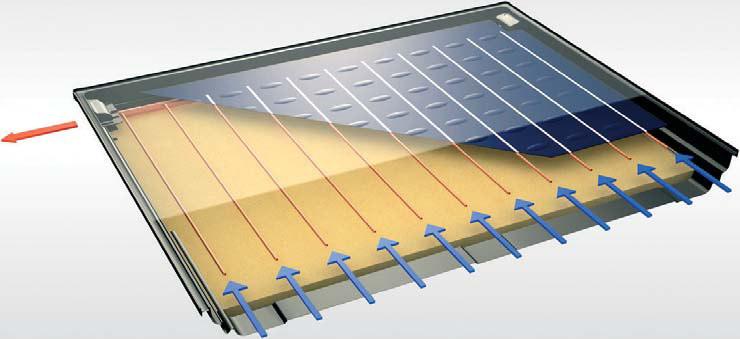 Geräteschnitt / Auf einen Blick Solar-Sicherheitsglas für hohe Lichtdurchlässigkeit und geringe Reflexion Fühlertauchhülse Vollflächenabsorber aus Al/Cu ultraschall-verschweißt mit hoch selektiver