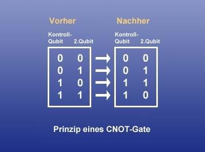 Der Trick mit dem CNOT- Gate Doch inzwischen gibt es hier Fortschritte: Im Juni 2007 berichteten niederländische Wissenschaftler im Magazin Nature über eine Rechenoperation mit zwei Quantenbits, die