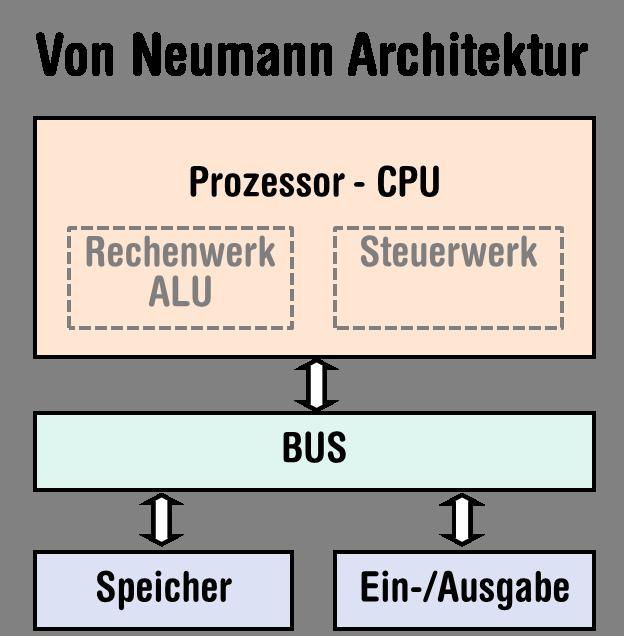 Computer Umsetzung Computer Z1 Konrad Zuse (1938) ENIAC John Von Neumann (1945)