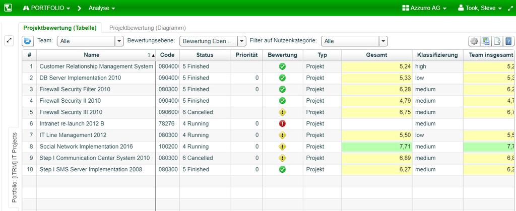 Portfolioanalysen basierend auf Bewertungen von Projekten (tabellarisch) Das KLUSA Modul PORTFOLIO deckt die beiden zentralen Schwerpunkte des Portfoliomanagements vollständig ab, nämlich die