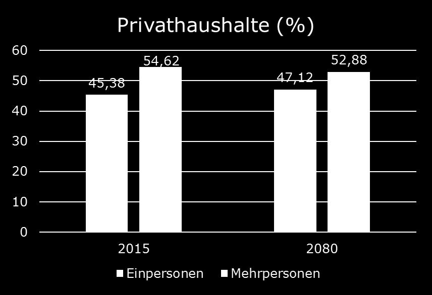 Wiener Haushalte 2015-2080 + 32% bei Einpersonen- Haushalten + 22% bei Mehrpersonen-