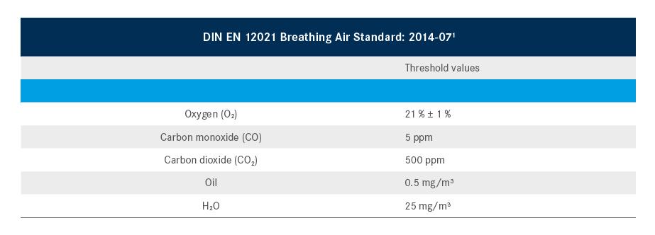 DIN EN 12021:2014-07 ATEMLUFT NORM Grenzwerte für verdichtete Atemluft, bei unmittelbarer Messung aus dem Kompressor: 1 Die