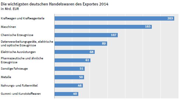 Einführung Exporte 2014 Quelle: Statistisches