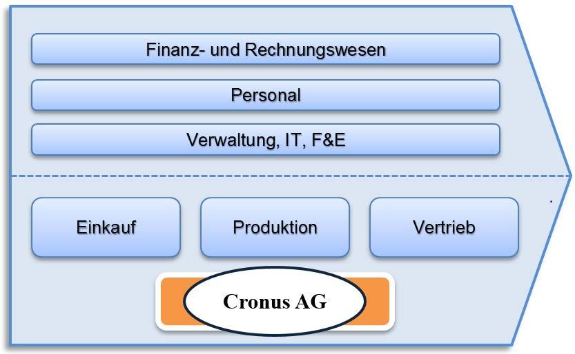 2 Einführung in ERP-Systeme 4 Abb. 2: Die Abteilungen der Cronus AG 2.1.