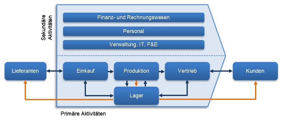 2 Einführung in ERP-Systeme 6 Abb. 4: Der Auftragsbearbeitungsprozess der Cronus AG (Animation) 2.1.