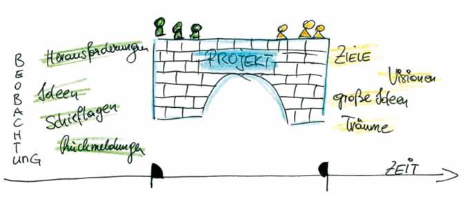 5 Projektmanagementtipps 1 Projekte benötigen Ankerpunkte in der Gemeinde, sie sollten die Lebenssituation in der Gemeinde oder Region ein Stück besser machen und die Lebensqualität der Menschen